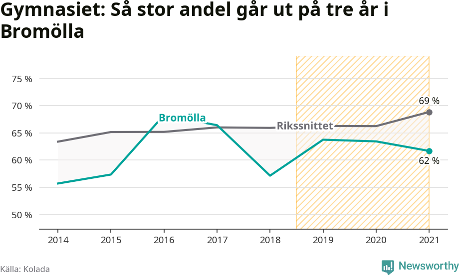 Graf: Andel som klarar gymnasiet på tre år i Bromölla kommun